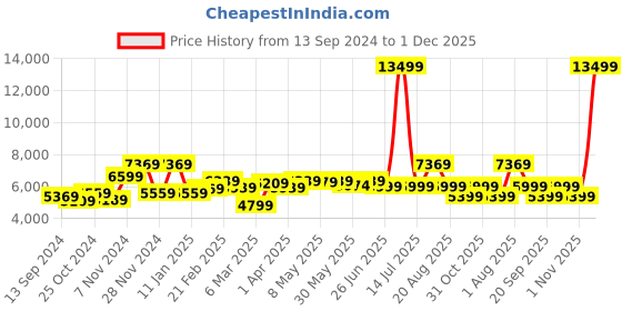 myntra.com The Better Home Black & Silver-Toned Stainless Steel Automatic Smart Sensor Dustbin-15L the better home Price History Graph from 13 Sep 2024 to 1 Dec 2025