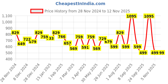 myntra.com The Better Home Black & White Geometric Printed Ceramic Glossy Soap Dispenser 310 ml the better home Price History Graph from 28 Nov 2024 to 12 Nov 2025