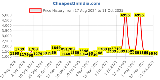 myntra.com The Better Home Black & White Long Door Core the better home Price History Graph from 17 Aug 2024 to 11 Oct 2025