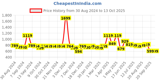 myntra.com The Better Home Black & White Regular Multi Utility Organisers the better home Price History Graph from 30 Aug 2024 to 13 Oct 2025