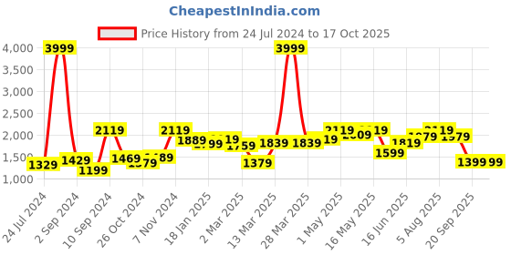 myntra.com The Better Home Black & White Regular Tote Basket Organisers the better home Price History Graph from 24 Jul 2024 to 16 Oct 2025