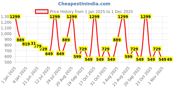 myntra.com The Better Home Black Ceramic Glossy Soap Dispenser 360 ml the better home Price History Graph from 1 Jan 2025 to 30 Nov 2025