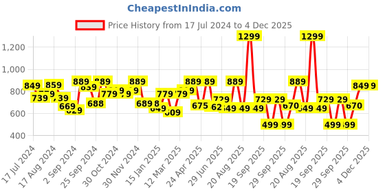 myntra.com The Better Home Black Ceramic Soap Dispenser 300ml the better home Price History Graph from 17 Jul 2024 to 4 Dec 2025