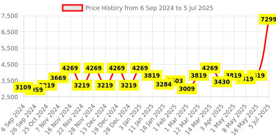 myntra.com The Better Home Black Color-Block Stainless Steel Sensor Touch Dustbin - 6L the better home Price History Graph from 6 Sep 2024 to 5 Jul 2025