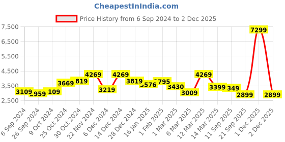 myntra.com The Better Home Black Color-Block Stainless Steel Toe Touch Dustbin - 6L the better home Price History Graph from 6 Sep 2024 to 2 Dec 2025