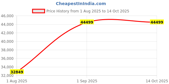myntra.com The Better Home Black Electric Height Adjustable Gaming Desk Study Table the better home Price History Graph from 1 Aug 2025 to 13 Oct 2025