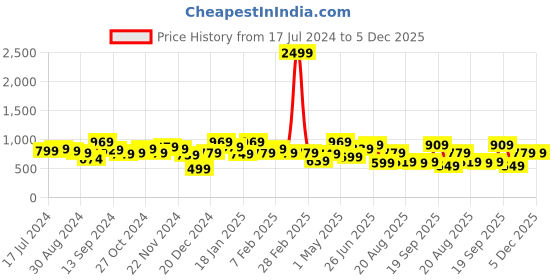 myntra.com The Better Home Black Glass Infuser Water Bottle 650ml the better home Price History Graph from 17 Jul 2024 to 5 Dec 2025