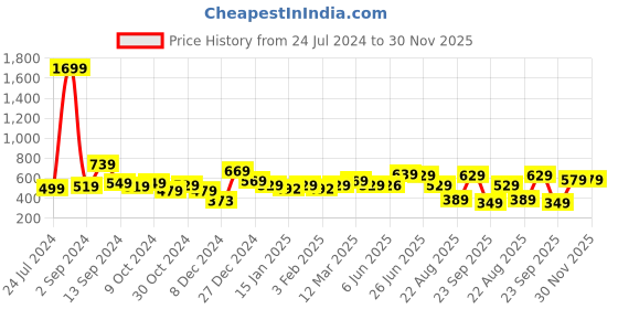 myntra.com The Better Home Black Glass Tumbler with Straw & Lid 450ml the better home Price History Graph from 24 Jul 2024 to 30 Nov 2025