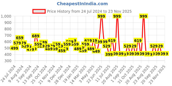 myntra.com The Better Home Black Glossy Contemporary Soap Dish the better home Price History Graph from 24 Jul 2024 to 23 Nov 2025