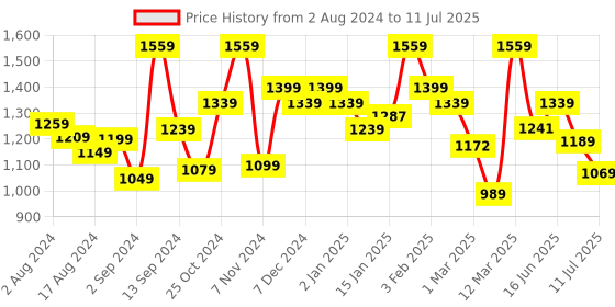 myntra.com The Better Home Black Multi-Utility Kitchen Organiser the better home Price History Graph from 2 Aug 2024 to 11 Jul 2025