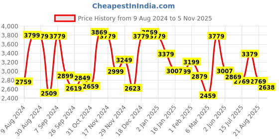 myntra.com The Better Home Black Multi-Utility Kitchen Organiser the better home Price History Graph from 9 Aug 2024 to 5 Nov 2025