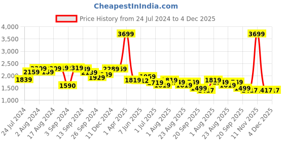 myntra.com The Better Home Black Multi-Utility Metal Kitchen Organiser the better home Price History Graph from 24 Jul 2024 to 4 Dec 2025