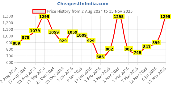 myntra.com The Better Home Black Set of 1 Regular Core Organisers the better home Price History Graph from 2 Aug 2024 to 15 Nov 2025