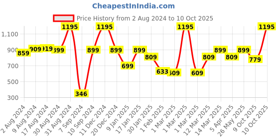 myntra.com The Better Home Black Set of 1 Regular Core Organisers the better home Price History Graph from 2 Aug 2024 to 10 Oct 2025
