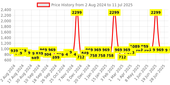myntra.com The Better Home Black Set of 1 Regular Core Organisers the better home Price History Graph from 2 Aug 2024 to 11 Jul 2025