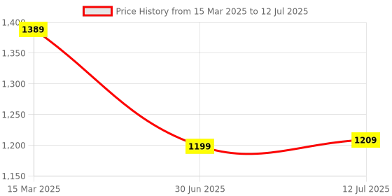 myntra.com The Better Home Black Set of 1 Regular Multi-Utility Organisers the better home Price History Graph from 15 Mar 2025 to 12 Jul 2025