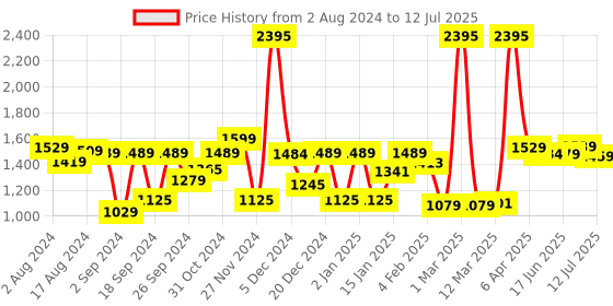 myntra.com The Better Home Black Set of 2 Regular Core Organisers the better home Price History Graph from 2 Aug 2024 to 12 Jul 2025