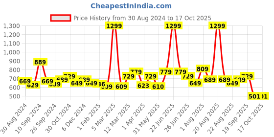 myntra.com The Better Home Black Soap Dispenser Bottle 250 ml the better home Price History Graph from 30 Aug 2024 to 16 Oct 2025