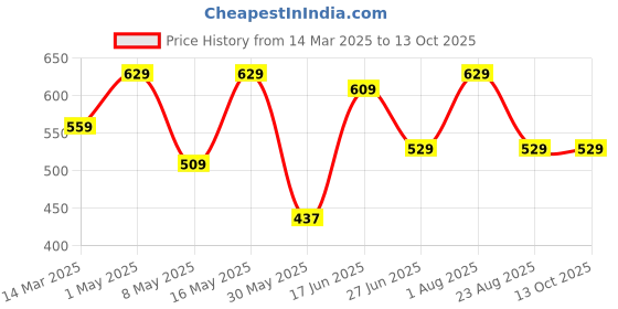 myntra.com The Better Home Black Solid Plastic Soap Dispenser the better home Price History Graph from 14 Mar 2025 to 13 Oct 2025