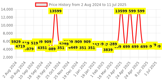 myntra.com The Better Home Black Stainless Steel Automatic Smart Sensor Push Can Dustbin 12 L the better home Price History Graph from 2 Aug 2024 to 11 Jul 2025