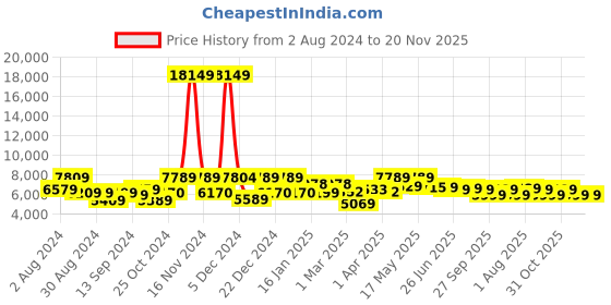 myntra.com The Better Home  Black Stainless Steel Dustbin With Lid-30L the better home Price History Graph from 2 Aug 2024 to 20 Nov 2025