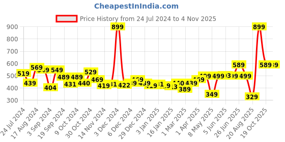 myntra.com The Better Home Black Stainless Steel Water Bottle 500ml the better home Price History Graph from 24 Jul 2024 to 3 Nov 2025