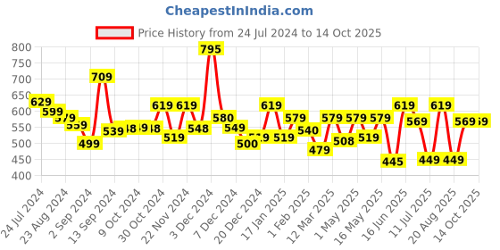myntra.com The Better Home Black Textured Ceramic Soap Dish the better home Price History Graph from 24 Jul 2024 to 14 Oct 2025