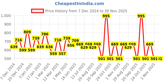 myntra.com The Better Home Black Textured Glossy Ceramic Hand Dispenser 250 ml the better home Price History Graph from 7 Dec 2024 to 30 Nov 2025