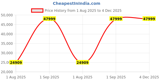 myntra.com The Better Home Black Wooden Electric Height Adjustable Gaming Desk Study Table the better home Price History Graph from 1 Aug 2025 to 3 Dec 2025