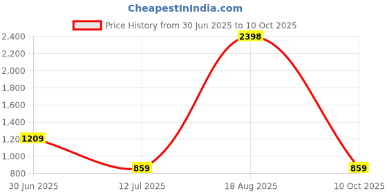 myntra.com The Better Home Blue 2 Pieces Jasmine Core With Pot the better home Price History Graph from 30 Jun 2025 to 10 Oct 2025