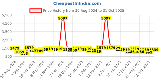 myntra.com The Better Home Blue 3 Pcs Glass Water Bottle 500 ml the better home Price History Graph from 30 Aug 2024 to 31 Oct 2025