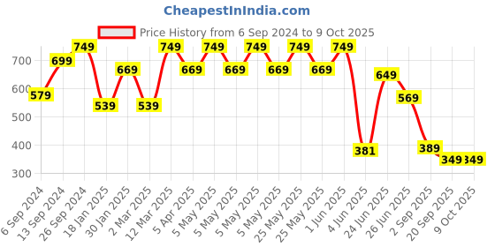 myntra.com The Better Home Blue Alarm Clock the better home Price History Graph from 6 Sep 2024 to 9 Oct 2025