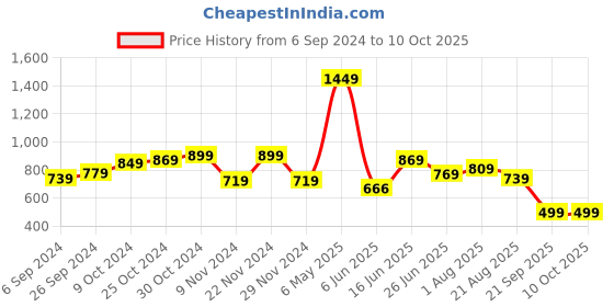 myntra.com The Better Home Blue Alarm Clock the better home Price History Graph from 6 Sep 2024 to 10 Oct 2025