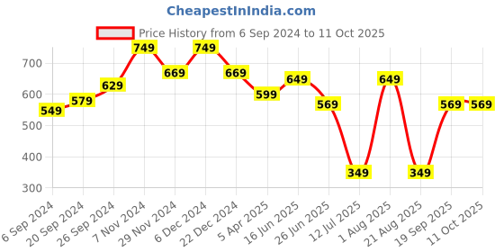myntra.com The Better Home Blue Alarm Clock the better home Price History Graph from 6 Sep 2024 to 10 Oct 2025