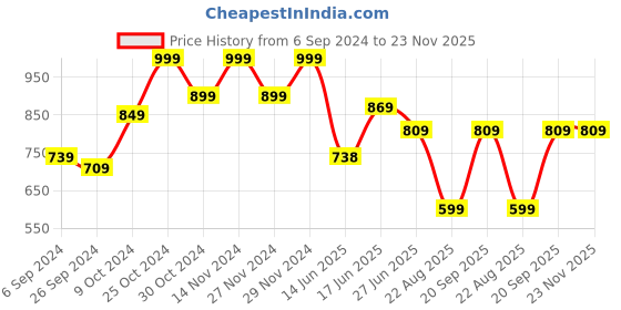 myntra.com The Better Home Blue Alarm Clock the better home Price History Graph from 6 Sep 2024 to 23 Nov 2025