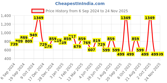 myntra.com The Better Home Blue Alarm Clock the better home Price History Graph from 6 Sep 2024 to 23 Nov 2025