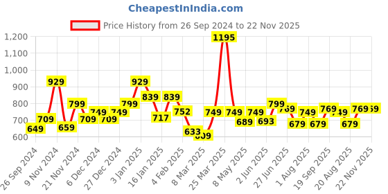 myntra.com The Better Home Blue & Brown 2 Pieces Glossy Borosilicate Glass Mugs 120 ml Each the better home Price History Graph from 26 Sep 2024 to 22 Nov 2025
