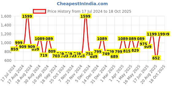 myntra.com The Better Home Blue & Brown Regular Multi Utility Organisers the better home Price History Graph from 17 Jul 2024 to 18 Oct 2025