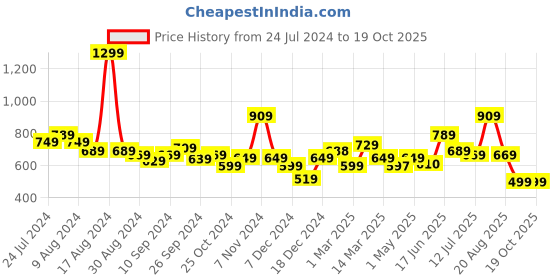 myntra.com The Better Home Blue & Brown Self Design Fabric Tote Basket Organiser the better home Price History Graph from 24 Jul 2024 to 18 Oct 2025