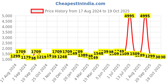 myntra.com The Better Home Blue & Green Long Door Core the better home Price History Graph from 17 Aug 2024 to 17 Oct 2025