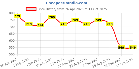 myntra.com The Better Home Blue & Grey Abstract Ceramic Soap Dispenser-400 ml the better home Price History Graph from 26 Apr 2025 to 10 Oct 2025