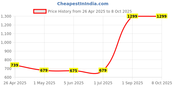 myntra.com The Better Home Blue & Grey Abstract Ceramic Soap Dispenser-400 ml the better home Price History Graph from 26 Apr 2025 to 8 Oct 2025