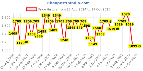 myntra.com The Better Home Blue & Grey Long Door Core the better home Price History Graph from 17 Aug 2024 to 17 Oct 2025