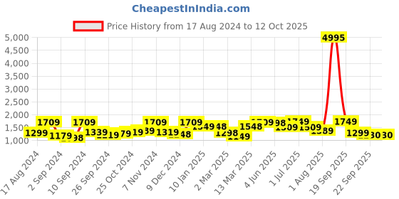 myntra.com The Better Home Blue & Grey Long Door Core the better home Price History Graph from 17 Aug 2024 to 11 Oct 2025