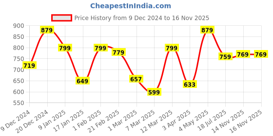 myntra.com The Better Home Blue & White Ceramic Soap Dispenser 350ml the better home Price History Graph from 9 Dec 2024 to 16 Nov 2025