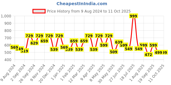 myntra.com The Better Home Blue Glossy Soap Dispenser 400 ml the better home Price History Graph from 9 Aug 2024 to 10 Oct 2025