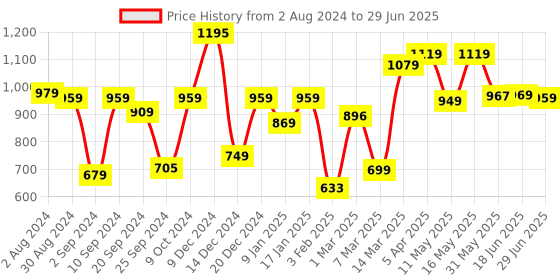 myntra.com The Better Home Blue Set of 1 Regular Core Organisers the better home Price History Graph from 2 Aug 2024 to 29 Jun 2025
