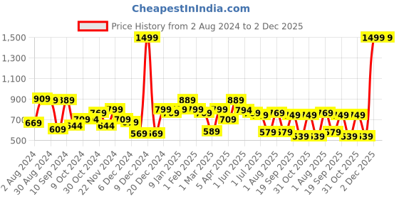 myntra.com The Better Home Blue Set of 1 Regular Makeup Organiser Organisers the better home Price History Graph from 2 Aug 2024 to 2 Dec 2025