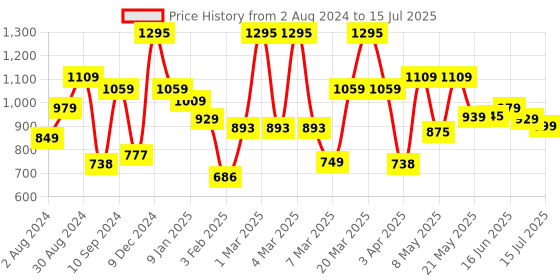 myntra.com The Better Home Blue Set of 1 Regular Multi-Utility Organisers the better home Price History Graph from 2 Aug 2024 to 15 Jul 2025