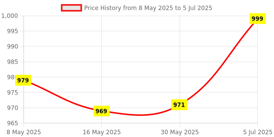 myntra.com The Better Home Blue Set of 1 Regular Multi-Utility Organisers the better home Price History Graph from 8 May 2025 to 5 Jul 2025
